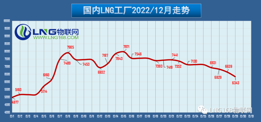 华为手机分析市场行情
:【12.29】LNG市场整体报价分析——原料气竞拍将启，行情跌势难逆！