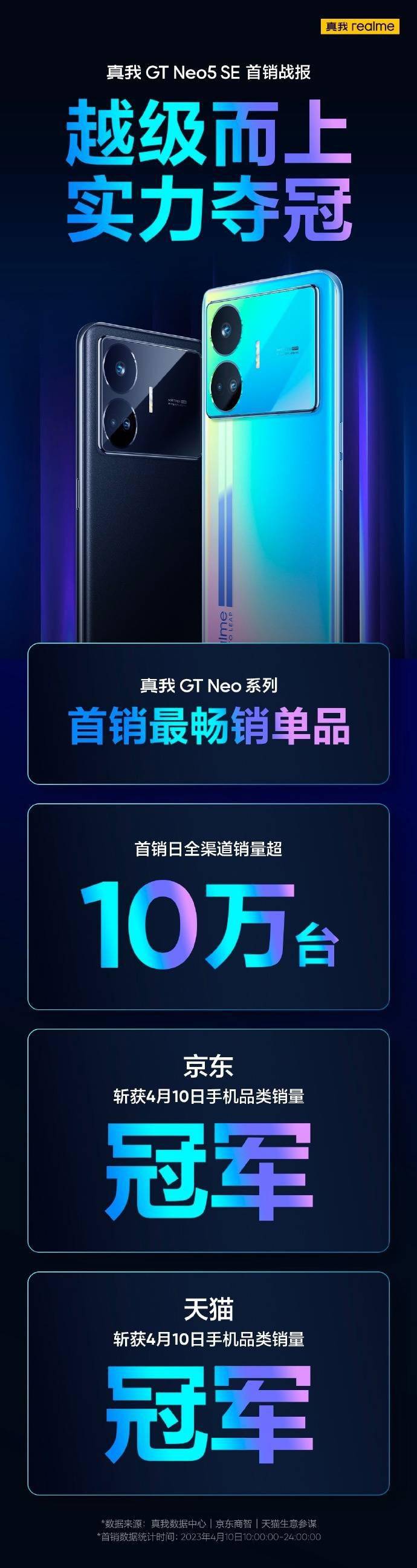 手机gps:realme GT Neo5 SE手机首销日全渠道销量超10万台